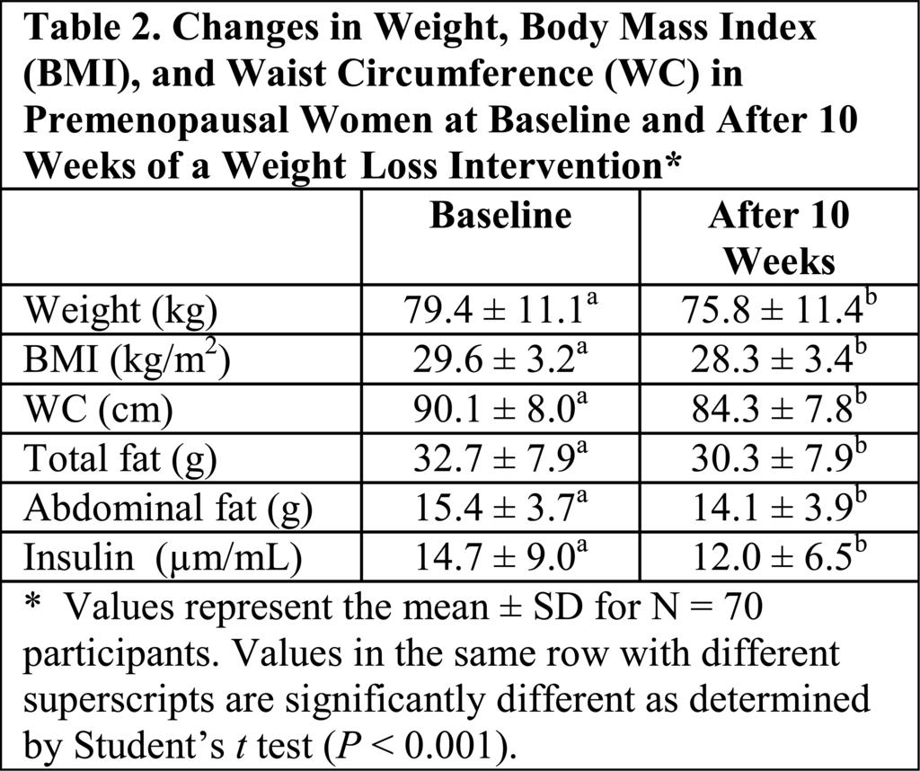 Another key variable that was affected by the intervention was plasma insulin, which clearly indicates that weight loss was associated with the regulation of insulin levels (Table 2).