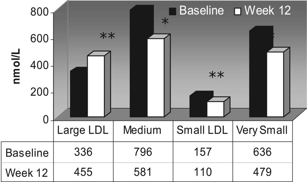 The carbohydrate-restricted diet had a huge impact on the number of VLDL, LDL, and HDL particles. The total number of VLDL particles was reduced by 19.0% as a result of a reduction in large ( 47.