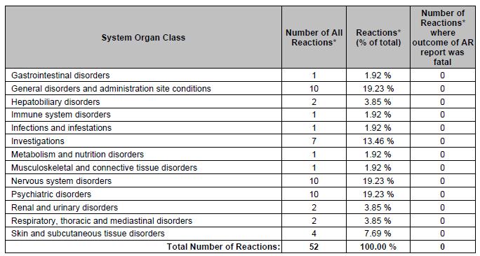 System Organ Class Figure 8 Example of a tabular display (frequency by primary SOC) Nervous system disorders Skin and subcutaneous tissue disorders Psychiatric disorders General disorders and