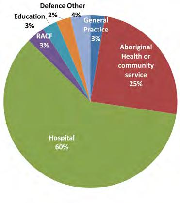 Health Workforce Overview Figure 6.