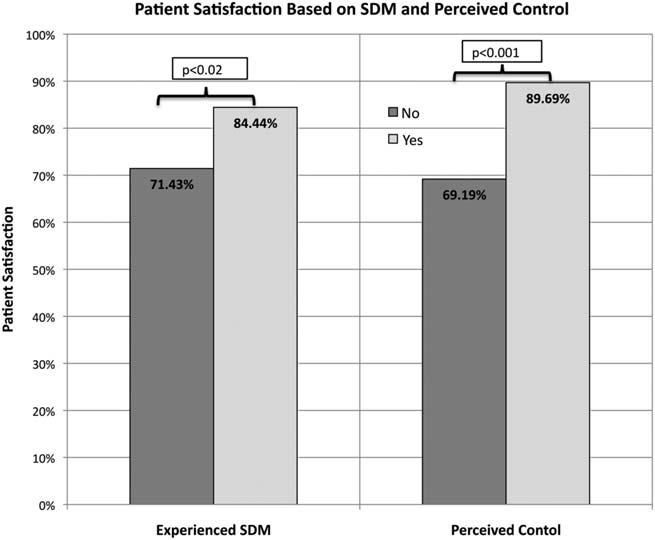 Figure 1. Shared decision-making (SDM) and perceived control of radiation treatments are associated with an increase in patient satisfaction.