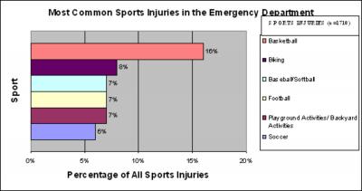 Figure 1 Figure 1: Most common sports causing injury in the emergency department Figure 3 Figure 3: Admission rates of sports injuries presenting to the emergency department They had the following