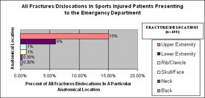3%), admitted to the floor 76/1710 (4%); and the rest were discharged to follow up with their primary care physician or emergency department 769/1710 (45%), orthopedics/hand 763/1710 (45%), plastic