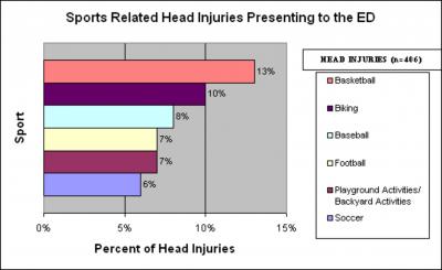 Most of the male injuries were from basketball 232/1235 (19% ), football 107/1235 (9%), biking 102/1235 ( 8 %), and baseball/softball 88/1235 (7%). See Figure 6.