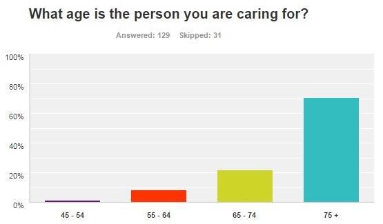 The majority (63%) of respondents were caring for a parent, followed by