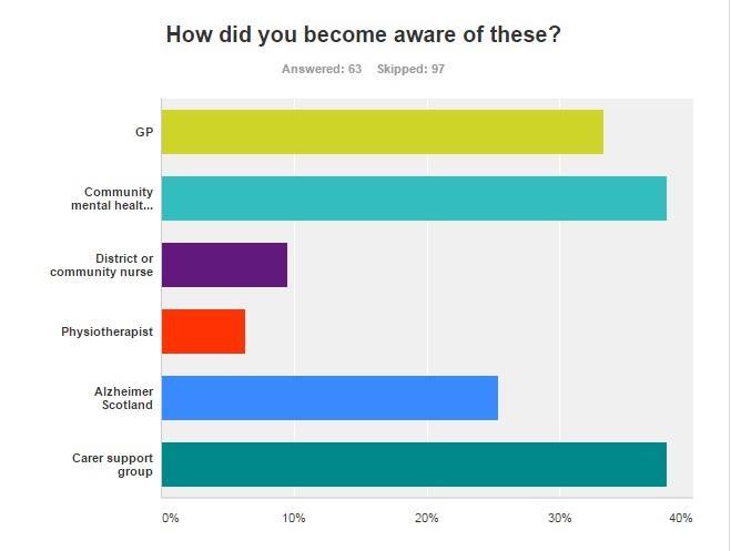 A separate question asked respondents to identify sources of information about available sources of support. GPs, Community Psychiatric Nurses and Carer Support Groups were the most frequently cited.