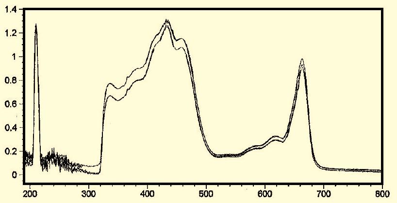 The University of Alabama McNair Journal Results The spectra for each extraction show clearly that the two calculated absorbance points are due to chlorophyll (Fig. 1; Fig. 2).