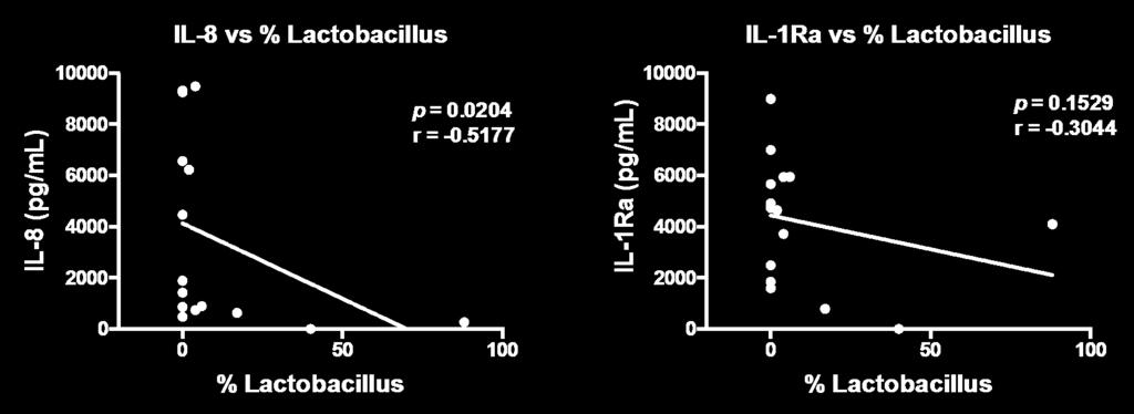 Lactobacillus dominant vaginal microbiota was