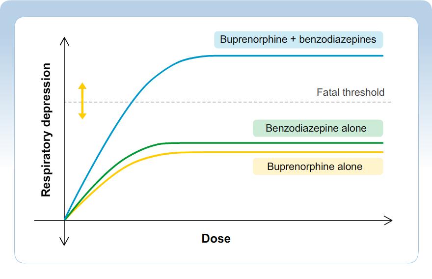 Benzodiazepines Adverse