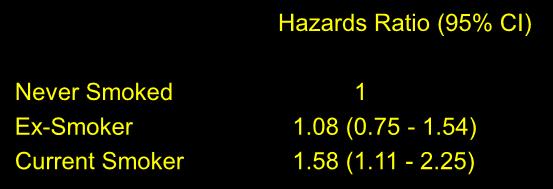 Hazards Ratio (95% CI) Never Smoked 1 Ex-Smoker 1.08 (0.75-1.54) Current Smoker 1.58 (1.11-2.