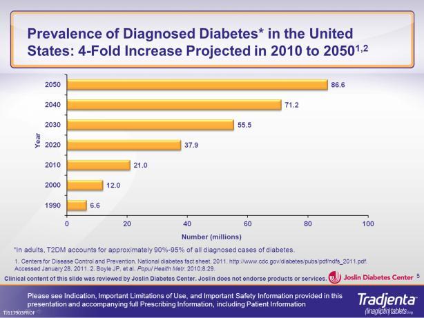 Most of this increase is likely due to changes in the survey used to measure diagnosed diabetes.