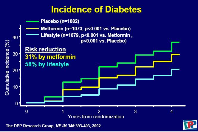 DPP Participants Adults at high risk for type 2 diabetes Presence of IGT Mean age 51 years Mean body mass index (BMI) 34 68% women 45% minority groups African Americans Hispanics/Latinos American