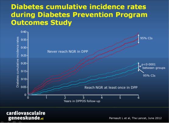 Patients with Events (%) Patients with Events (%) HR for CVD Effect of Regression from Prediabetes to Normal Glucose Diabetes risk during the DPPOS was 56% lower for participants who had returned to