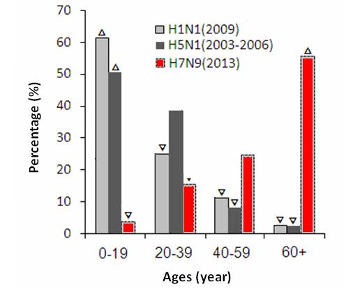 Different from H1N1-2009 and H5N1cases infection with seasonal H1N1