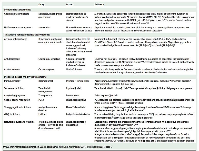Table 10. Current and Proposed Treatment for Alzheimer s Disease (Ballard et al., 2011).