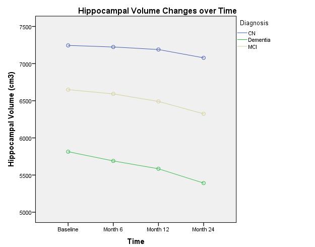 Figure 19. Hippocampal Volume Changes over Time.