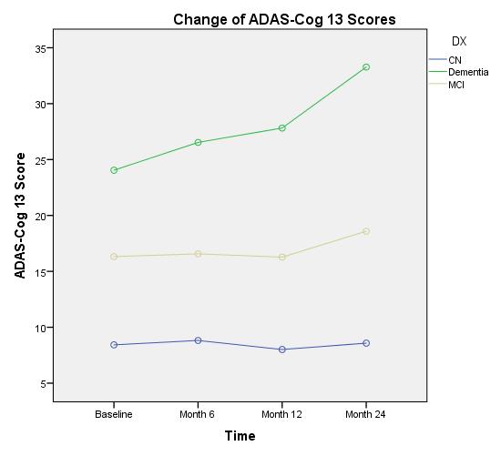 ADAS-Cog 13 and MMSE scores were significant different (p < 0.005) between each cognitive group (CN, MCI, and AD).