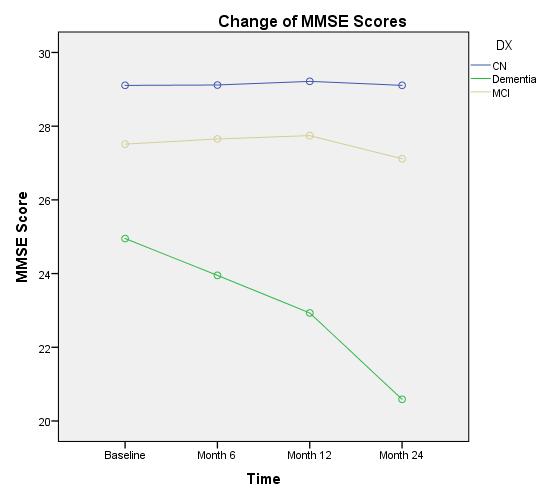 Figure 21. Change of MMSE Scores. Mean MMSE scores within cognitive groups (CN, MCI, and AD) over four intervals (baseline, month 6, month 12, and month 24).