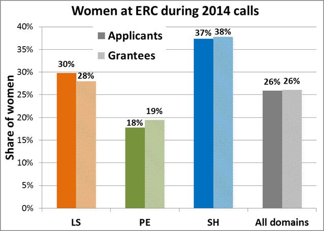 ERC calls 2014 26 % of the applications