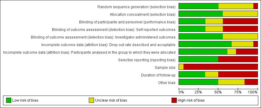 Figure 2 'Risk of bias' graph: review authors' judgements about each 'Risk of bias'