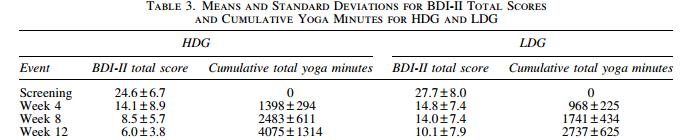 Yoga for Depression High-Dose Yoga- Group at week 12: significantly more patients with BDI-II 10 Haute-Dose Yoga- Group à la