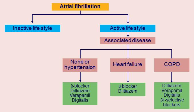 Rate control of atrial fibrillation The choice of
