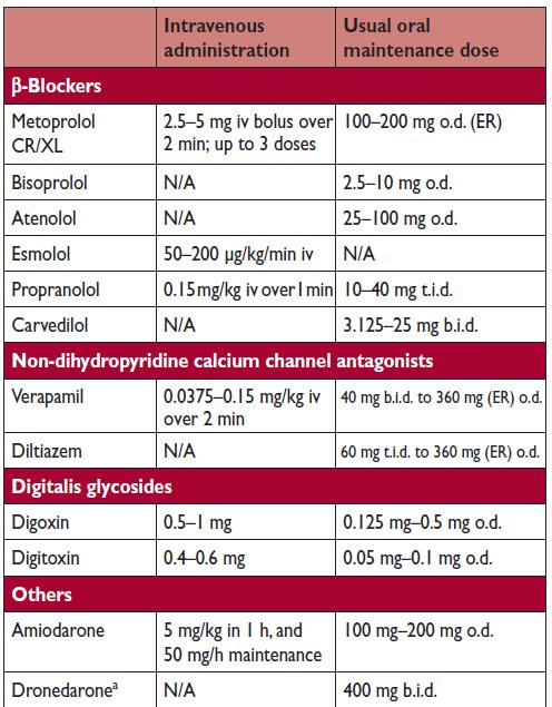Drugs for rate control ER = extended release formulations; N/A = not