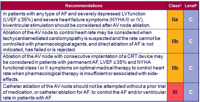 AV node ablation in AF patients a Class of recommendation. b Level of evidence.