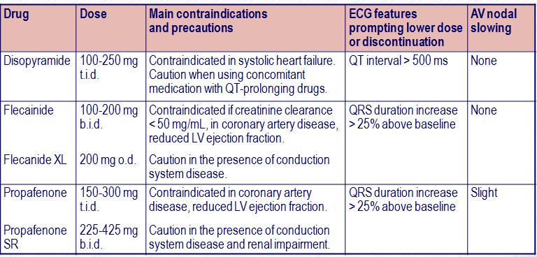 Suggested doses and main caveats for commonly used antiarrhythmic drugs AF = atrial fibrillation; AV = atrioventricular;