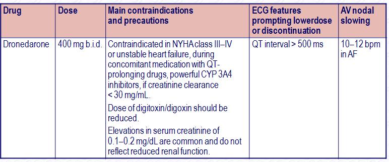 Suggested doses and main caveats for commonly used antiarrhythmic drugs (Contd( Contd) AF = atrial fibrillation; AV =