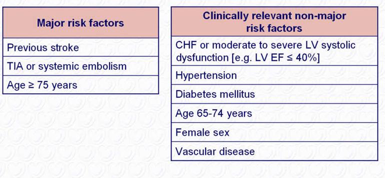 Risk factors for stroke and thrombo-embolism in non-valvular AF AF= atrial fibrillation; EF = ejection fraction (as documented by echocardiography,