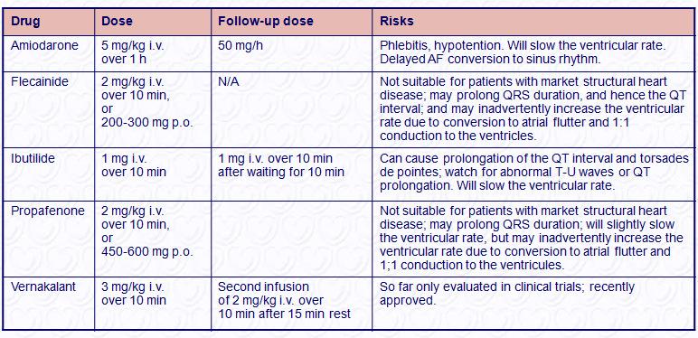 Drugs and doses for pharmacological conversion of (recent-onset) AF ACS = acute coronary syndrome; AF = atrial fibrillation; DCC = direct current cardioversion; i.v. = intravenous; N/A = not applicable; NYHA, New York Heart Association; p.