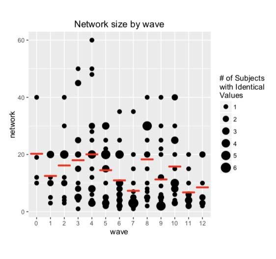 Successive Sampling-Population Size Estimation (SS-PSE) Conceptual overview People that are more visible (tend to have larger network size) are more likely to be sampled in RDS, and be sampled
