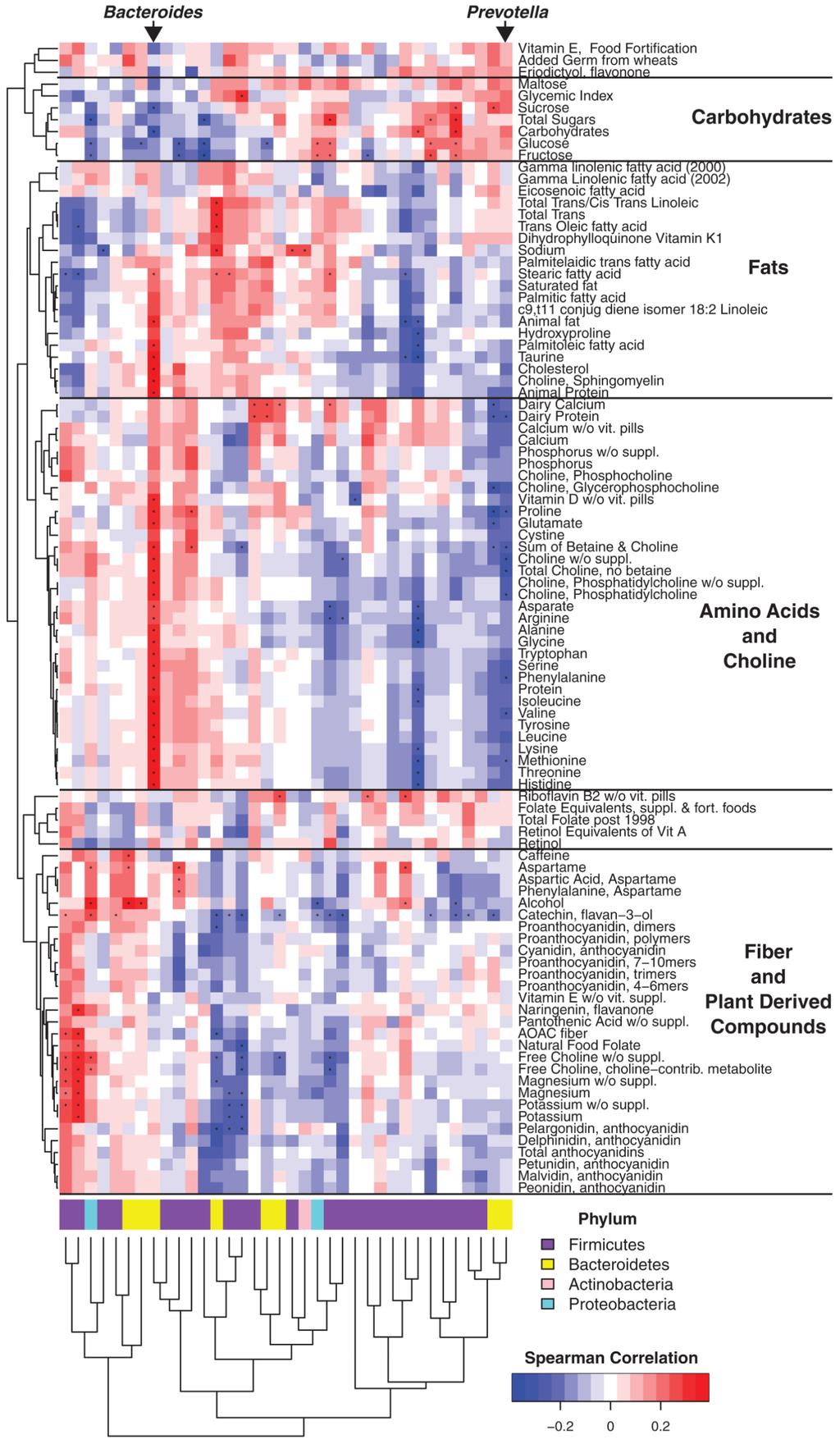 Wu et al. Page 6 Fig. 1. Correlation of diet and gut microbial taxa identified in the cross-sectional COMBO analysis.
