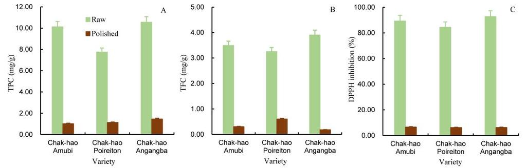 Chagam Koteswara REDDY, et al. Effects of Polishing on Quality Characteristics of Pigmented Rice 247 Fig. 3.