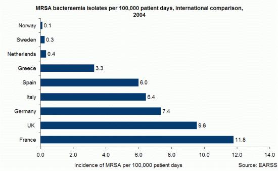 MRSA screening Patients colonized with MRSA contribute to increased prevalence MRSA bacteraemia rates correlate with MRSA hospital prevalence