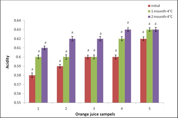 , 2009) also mentioned the same results (Fig 3, 4). Results obtained from Image j software indicated that there were no significant changes in the color of fruit juice beverages during storage.