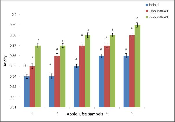 Fig2. Effect of storage period on