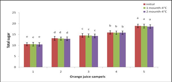 Fig 4. Effect of different proportion of sucrose and FOS on total sugar content of fruit juice beverages (4 C).