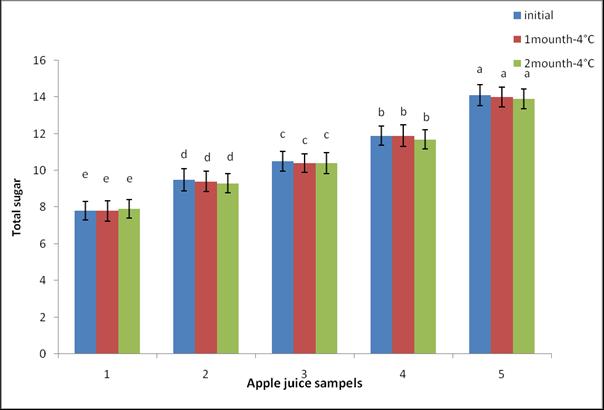yeast and mold over a period of 2 months at 4 C in all the samples of fruit juice beverages.