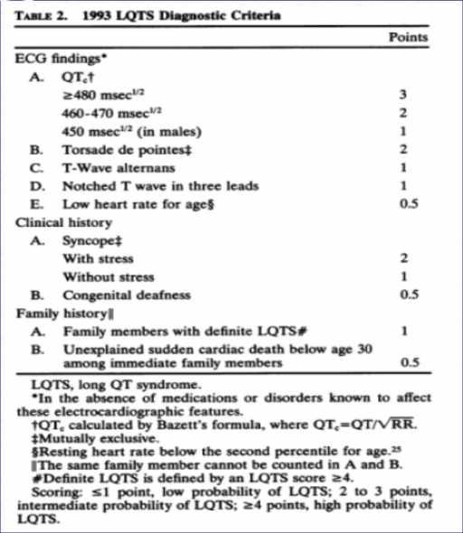 LQTS: Diagnostic Score
