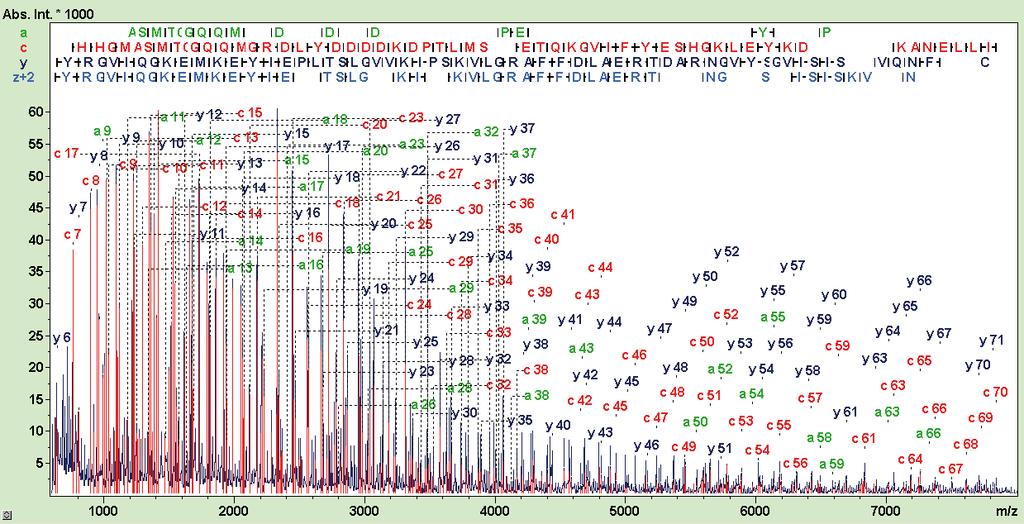 onclusion op-down protein sequencing on a MALDI-OF/OF instrument applied to the ABRF-SRG 2009 research study proved its utility for the -terminal and -terminal identification and characterization of