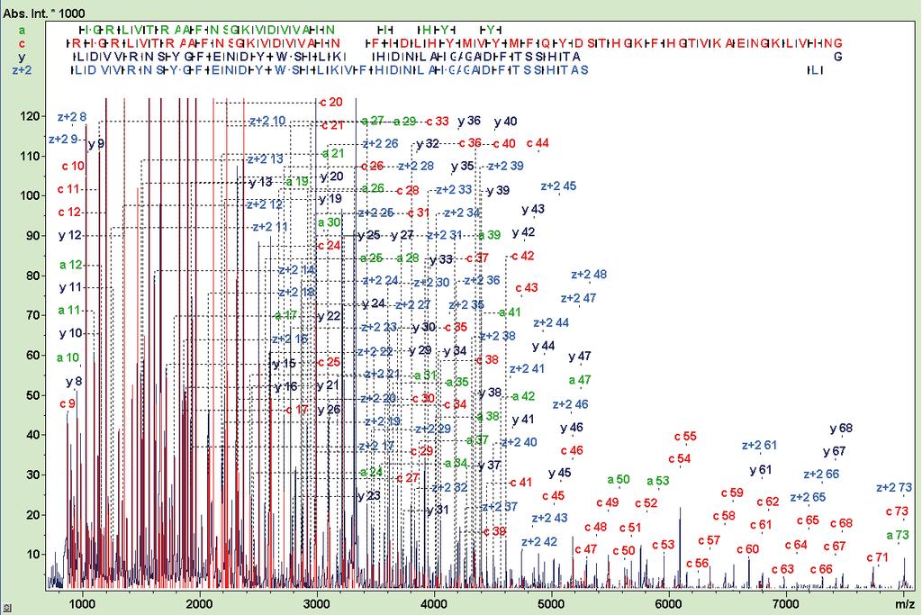 MALDI-DS works as well for -term modified proteins [5] A single MALDI-DS spectrum provided for the reported sequence calls Analysis time for protein Q (reference sequence available): few minutes ime