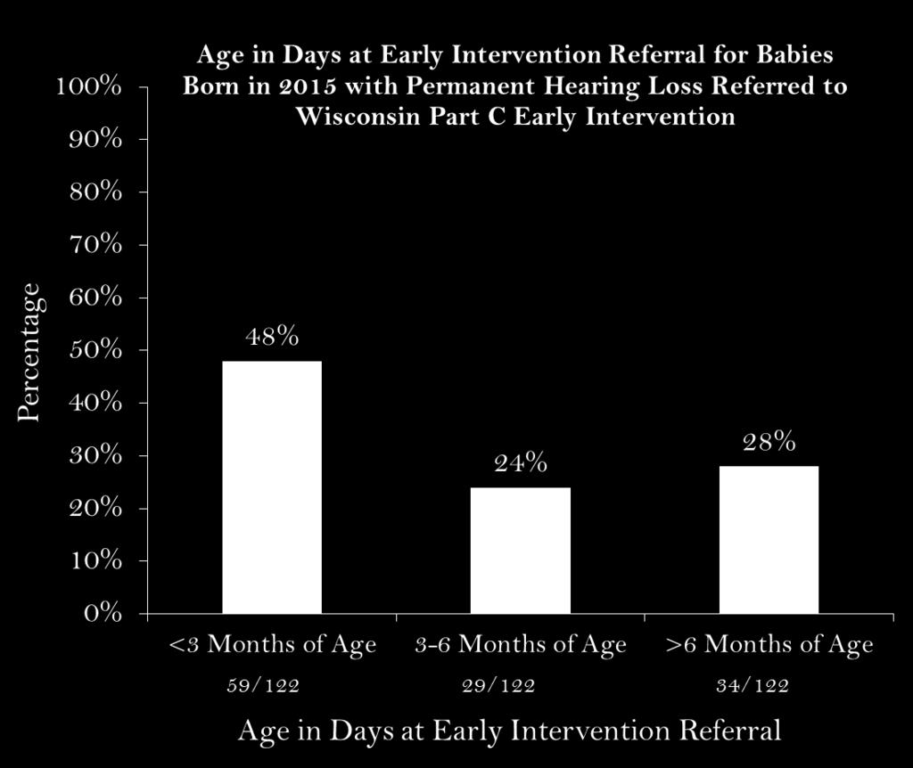 Of the 122 babies referred to Wisconsin Part C EI, 48% were referred by 3 Months of Age.