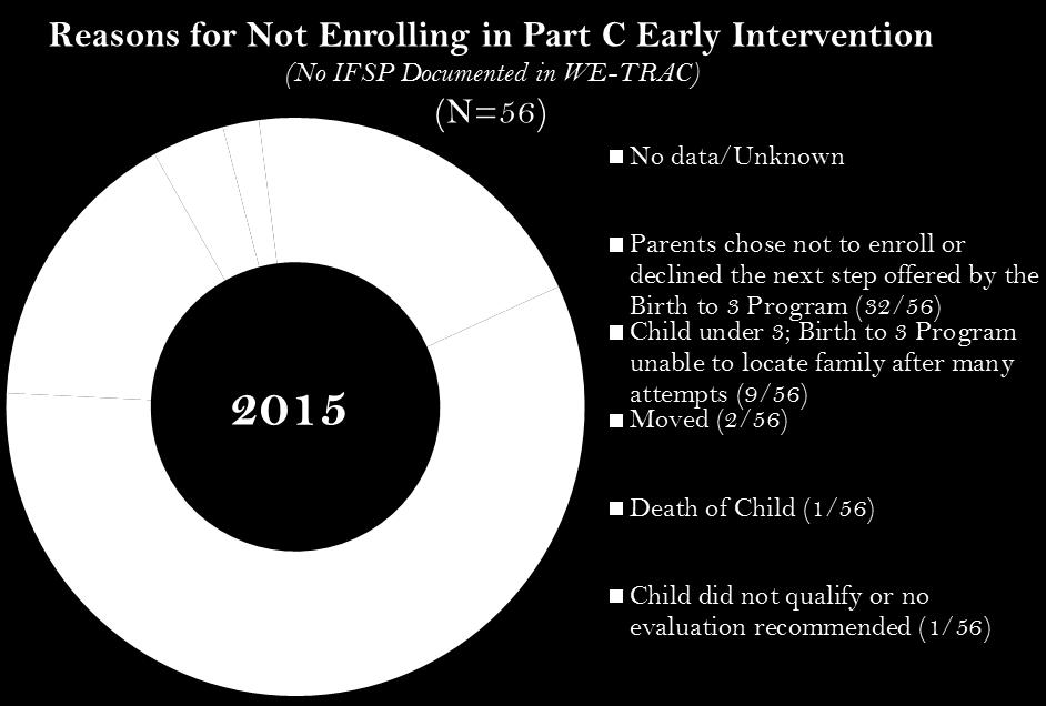 WSB also evaluated reasons why a family hasn t yet enrolled in Part C EI.