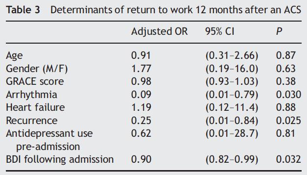 Psychological and clinical predictors of return to work after acute coronary syndrome. MR.