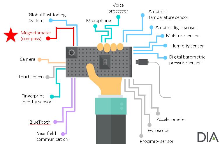 Smartphone Sensors to Measure Health