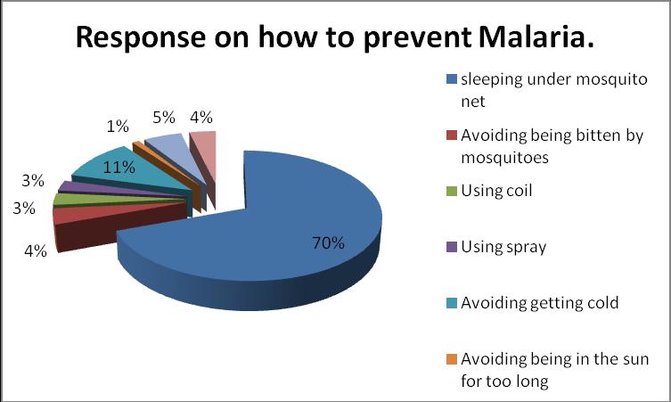 64 From the respondents 70% LLINs are the best way of preventing malaria out of which 164/255 said that PermaNet 2.0 was the best LLIN compared to 91/255 of Olyset while 3.