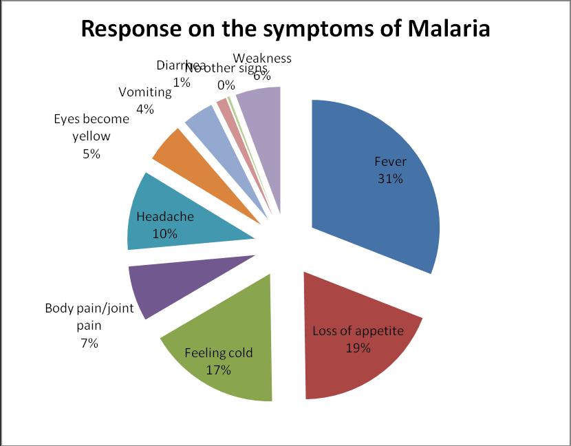 67 Figure 18: Presentation on the knowledge of the respondent on symptoms of malaria.
