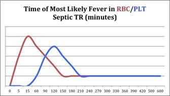 4) Sepsis from non-transfusion source (infected lines and/or fluids, coincidental presentation) Figure 7 f.